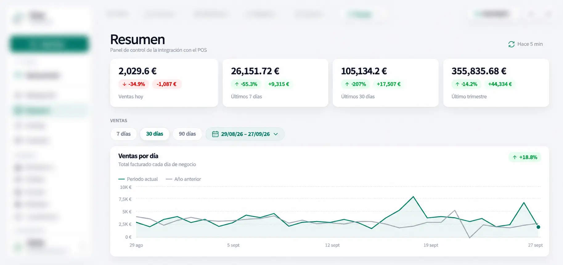 Pantalla de Ventas de Onna con evolución diaria, ticket medio y comparativa con el año anterior